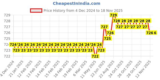 moglix.com YG-1 4.5mm 3 Flute HSSCo8 Short End Mill, E4551045 yg-1 Price History Graph from 4 Dec 2024 to 17 Nov 2025