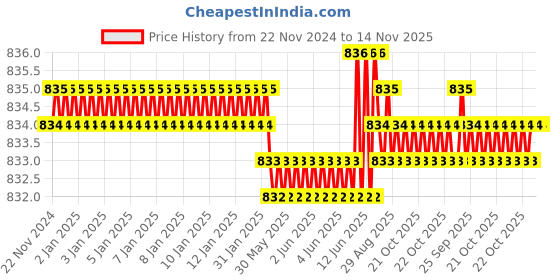 moglix.com YG-1 4.5mm 3 Flute HSSCo8 Short End Mill, E7552045 yg-1 Price History Graph from 22 Nov 2024 to 14 Nov 2025