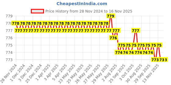 moglix.com YG-1 4.5mm 3 Flute HSSCo8 Short End Mill, E7553045 yg-1 Price History Graph from 28 Nov 2024 to 15 Nov 2025