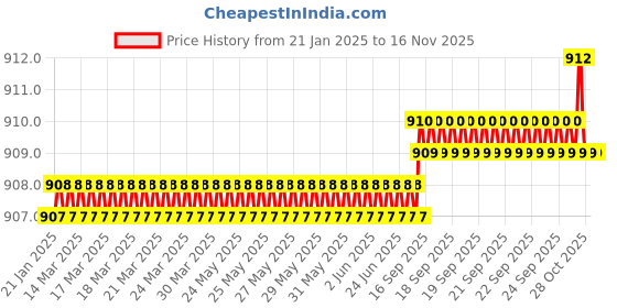moglix.com YG-1 4.5mm 3 Flute HSSCo8 Short End Mill, EQ551045 yg-1 Price History Graph from 21 Jan 2025 to 15 Nov 2025