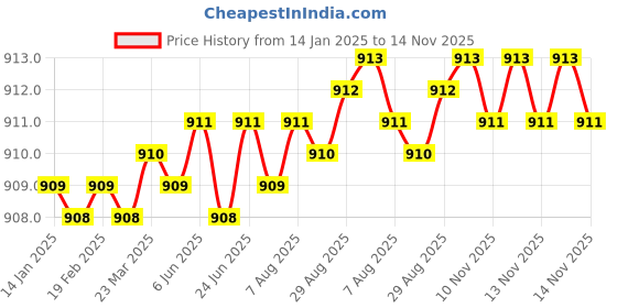 moglix.com YG-1 4.5mm 3 Flute HSSCo8 Short End Mill, EQ553045 yg-1 Price History Graph from 14 Jan 2025 to 13 Nov 2025