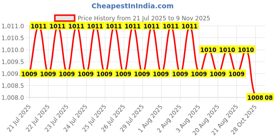 moglix.com YG-1 45mm 4 Flute Carbide Regular End Mill, E5402030 yg-1 Price History Graph from 21 Jul 2025 to 9 Nov 2025