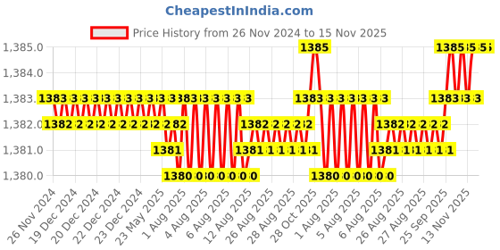 moglix.com YG-1 4.5mm 4 Flute Carbide Short End Mill, E6432045 yg-1 Price History Graph from 26 Nov 2024 to 15 Nov 2025