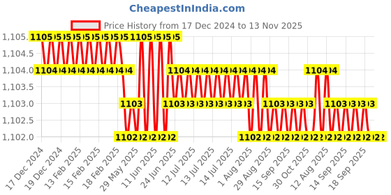 moglix.com YG-1 4.5mm 4 Flute Carbide Short End Mill, EG432045 yg-1 Price History Graph from 17 Dec 2024 to 13 Nov 2025