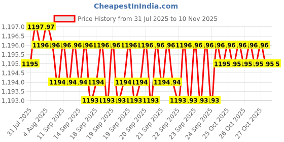 moglix.com YG-1 4.5mm 4 Flute Carbide Short End Mill, EG448045 yg-1 Price History Graph from 31 Jul 2025 to 9 Nov 2025