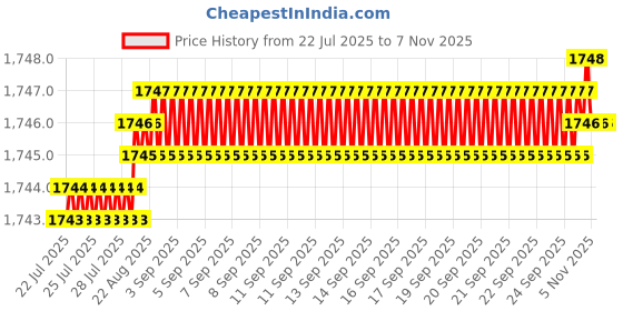 moglix.com YG-1 45mm 4 Flute Flat Short Length X- Power End Mill, EM821045 yg-1 Price History Graph from 22 Jul 2025 to 6 Nov 2025