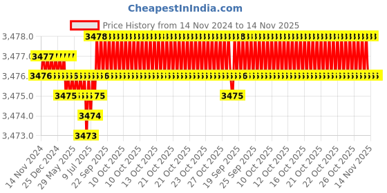moglix.com YG-1 45mm 4 Flute X-power Taper Ball Nose For Rib Processing End Mill, EM890830 yg-1 Price History Graph from 14 Nov 2024 to 13 Nov 2025