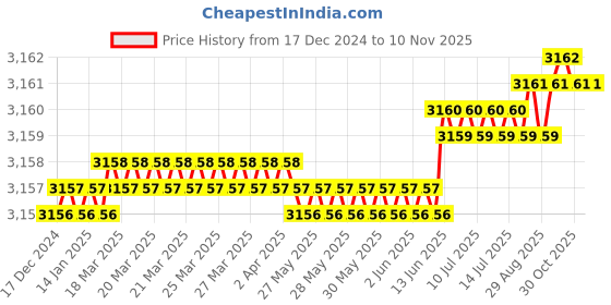 moglix.com YG-1 45mm 4 Flute X-power Taper Ball Nose For Rib Processing End Mill, EM890911 yg-1 Price History Graph from 17 Dec 2024 to 10 Nov 2025