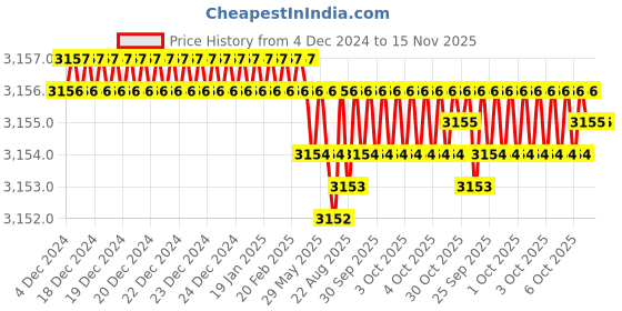 moglix.com YG-1 45mm 4 Flute X-power Taper Ball Nose For Rib Processing End Mill, EM890916 yg-1 Price History Graph from 4 Dec 2024 to 15 Nov 2025