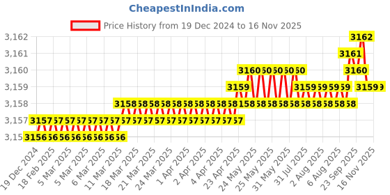 moglix.com YG-1 45mm 4 Flute X-power Taper Ball Nose For Rib Processing End Mill, EM890923 yg-1 Price History Graph from 19 Dec 2024 to 13 Nov 2025