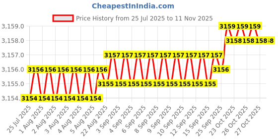 moglix.com YG-1 45mm 4 Flute X-power Taper Ball Nose For Rib Processing End Mill, EM890925 yg-1 Price History Graph from 25 Jul 2025 to 10 Nov 2025