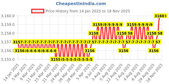 moglix.com YG-1 45mm 4 Flute X-power Taper Ball Nose For Rib Processing End Mill, EM890932 yg-1 Price History Graph from 14 Jan 2025 to 17 Nov 2025