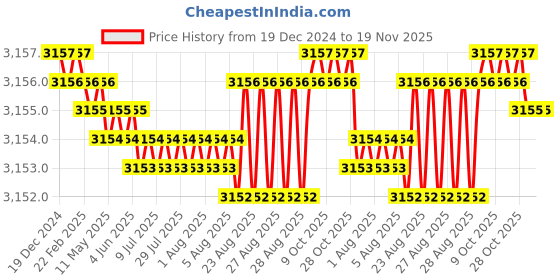 moglix.com YG-1 45mm 4 Flute X-power Taper Ball Nose For Rib Processing End Mill, EM890944 yg-1 Price History Graph from 19 Dec 2024 to 18 Nov 2025