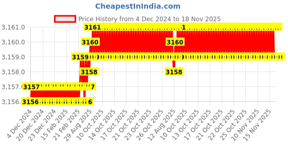moglix.com YG-1 45mm 4 Flute X-power Taper Ball Nose For Rib Processing End Mill, EM890953 yg-1 Price History Graph from 4 Dec 2024 to 17 Nov 2025