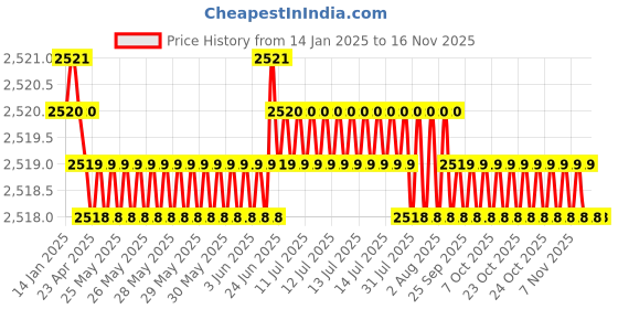 moglix.com YG-1 45mm 4 Flute X-power Taper for Rib Processing End Mill, EM889012 yg-1 Price History Graph from 14 Jan 2025 to 15 Nov 2025