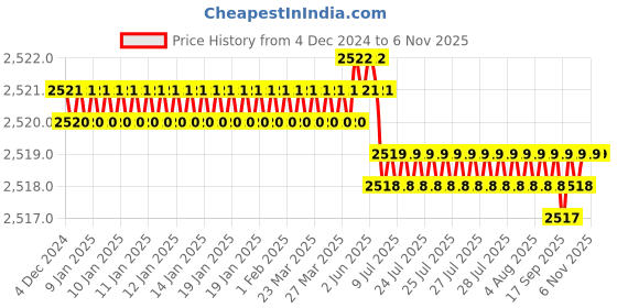 moglix.com YG-1 45mm 4 Flute X-power Taper for Rib Processing End Mill, EM889015 yg-1 Price History Graph from 4 Dec 2024 to 5 Nov 2025