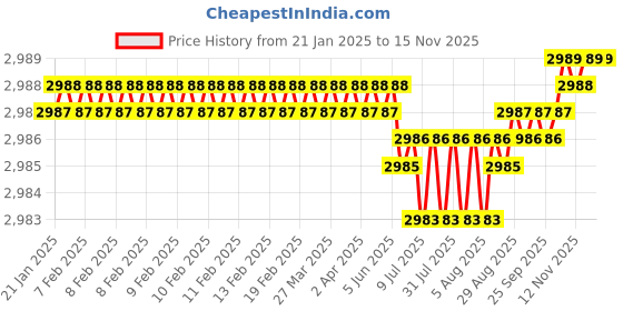 moglix.com YG-1 45mm 4 Flute X-power Taper for Rib Processing End Mill, EM889804 yg-1 Price History Graph from 21 Jan 2025 to 12 Nov 2025