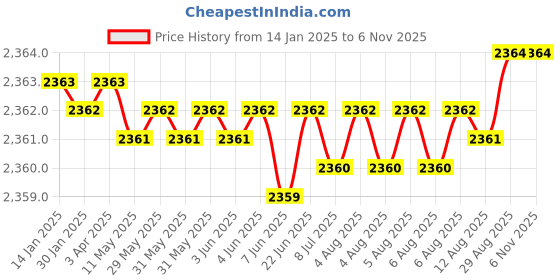 moglix.com YG-1 45mm 4 Flute X-power Taper for Rib Processing End Mill, EM889869 yg-1 Price History Graph from 14 Jan 2025 to 5 Nov 2025