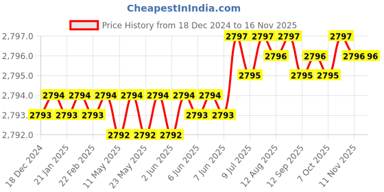 moglix.com YG-1 45mm 4 Flute X-power Taper for Rib Processing End Mill, EM889883 yg-1 Price History Graph from 18 Dec 2024 to 11 Nov 2025