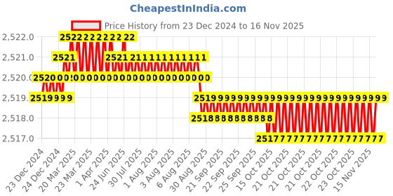 moglix.com YG-1 45mm 4 Flute X-power Taper for Rib Processing End Mill, EM889954 yg-1 Price History Graph from 23 Dec 2024 to 15 Nov 2025