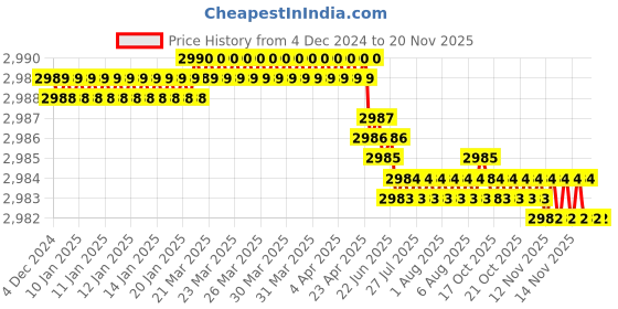 moglix.com YG-1 45mm 4 Flute X-power Taper for Rib Processing End Mill, EM889960 yg-1 Price History Graph from 4 Dec 2024 to 19 Nov 2025