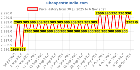 moglix.com YG-1 45mm 4 Flute X-power Taper for Rib Processing End Mill, EM889963 yg-1 Price History Graph from 30 Jul 2025 to 5 Nov 2025