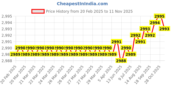 moglix.com YG-1 45mm 4 Flute X-power Taper for Rib Processing End Mill, EM889965 yg-1 Price History Graph from 20 Feb 2025 to 11 Nov 2025