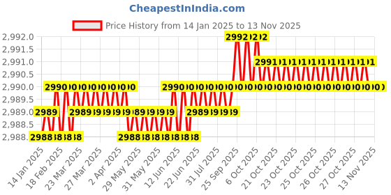 moglix.com YG-1 45mm 4 Flute X-power Taper for Rib Processing End Mill, EM889979 yg-1 Price History Graph from 14 Jan 2025 to 12 Nov 2025