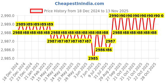 moglix.com YG-1 45mm 4 Flute X-power Taper for Rib Processing End Mill, EM889985 yg-1 Price History Graph from 18 Dec 2024 to 11 Nov 2025