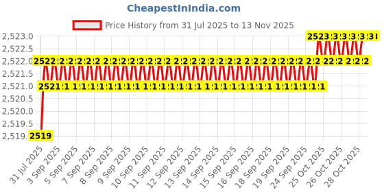 moglix.com YG-1 45mm 4 Flute X-power Taper for Rib Processing End Mill, EM889987 yg-1 Price History Graph from 31 Jul 2025 to 12 Nov 2025