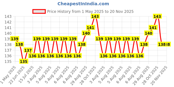moglix.com YG-1 4.5mm HSS Co5 Straight Shank Twist Jobber Drill, DL105045 yg-1 Price History Graph from 1 May 2025 to 20 Nov 2025