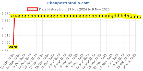 moglix.com YG-1 45mm HSS-Co8 End Mill, E2412 yg-1 Price History Graph from 19 Nov 2024 to 7 Nov 2025