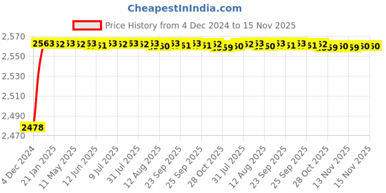 moglix.com YG-1 45mm HSS-E Machine Chucking Reamer with Taper Shank, K21020 yg-1 Price History Graph from 4 Dec 2024 to 15 Nov 2025