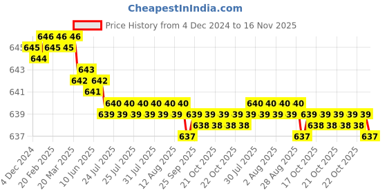 moglix.com YG-1 4.5mm HSSCo8 2 Flutes Long End Mill, E2571045 yg-1 Price History Graph from 4 Dec 2024 to 16 Nov 2025