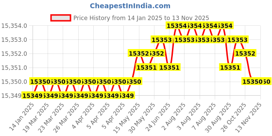 moglix.com YG-1 45mm HSSCO8 End Mill, E2676800, Overall Length: 45mm &a; Cutting Diameter: 80 mm yg-1 Price History Graph from 14 Jan 2025 to 12 Nov 2025