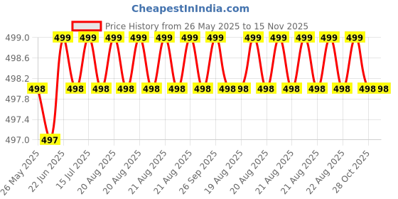 moglix.com YG-1 4.5x126mm Long Series HSS M2 Black Parallel Shank Twist Drill, D1124 yg-1 Price History Graph from 26 May 2025 to 14 Nov 2025