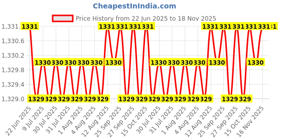 moglix.com YG-1 4.5x150mm Long Series HSS M2 Parallel Shank Extra Long Drill yg-1 Price History Graph from 22 Jun 2025 to 17 Nov 2025