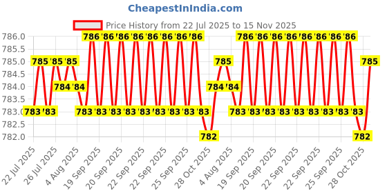 moglix.com YG-1 4.5x200mm HSS Extra Long Parallel Shank Drill yg-1 Price History Graph from 22 Jul 2025 to 15 Nov 2025