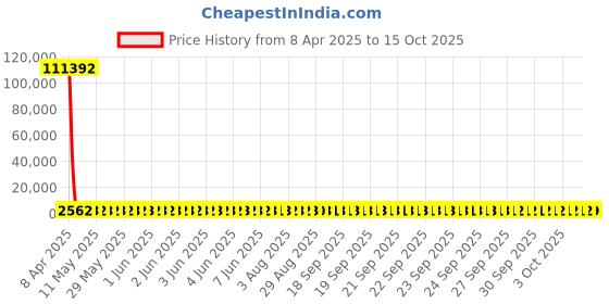 moglix.com YG-1 45x359mm Long Series HSS M2 Black Taper Shank Twist Drill, D1205 yg-1 Price History Graph from 8 Apr 2025 to 14 Oct 2025