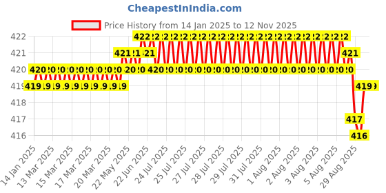moglix.com YG-1 4.5x50mm 3 Flute Carbide Short End Mill, E5425045 yg-1 Price History Graph from 14 Jan 2025 to 11 Nov 2025