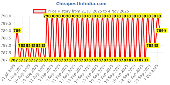 moglix.com YG-1 4.5x80mm HSS-E Spiral Flute Reamer, K212100450 yg-1 Price History Graph from 21 Jul 2025 to 3 Nov 2025