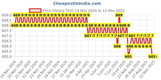 moglix.com YG-1 4.5x80mm HSS-E Straight Flute Chucking Reamer, K210100450 yg-1 Price History Graph from 14 Nov 2024 to 11 Nov 2025