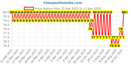 moglix.com YG-1 4.5x80mm HSS Jobber Drill, D1100045 yg-1 Price History Graph from 15 Feb 2025 to 11 Nov 2025