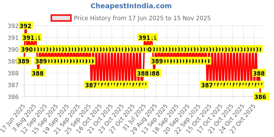 moglix.com YG-1 4.5x80mm HSS Jobber Drill, D1106045 yg-1 Price History Graph from 17 Jun 2025 to 15 Nov 2025