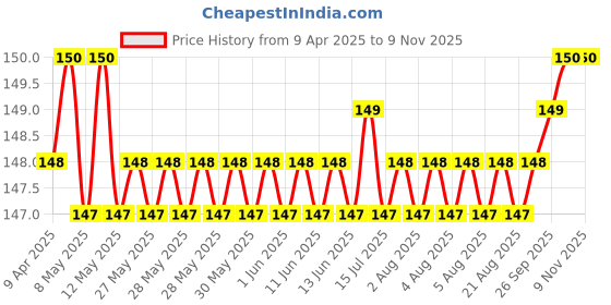 moglix.com YG-1 4.5x80mm HSS Jobber Drill, D1125045 yg-1 Price History Graph from 9 Apr 2025 to 9 Nov 2025