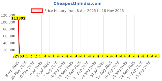 moglix.com YG-1 46.43x364mm Long Series HSS M2 Black Taper Shank Twist Drill, D1205 yg-1 Price History Graph from 8 Apr 2025 to 18 Nov 2025