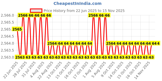 moglix.com YG-1 4.65x68mm HSS Tin HPD Stub Drill, D4541 yg-1 Price History Graph from 22 Jun 2025 to 14 Nov 2025