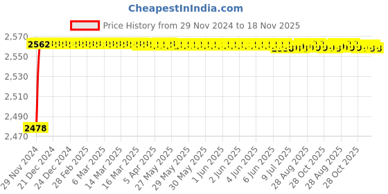 moglix.com YG-1 46mm HSS End Mill, E199921-4 yg-1 Price History Graph from 29 Nov 2024 to 18 Nov 2025