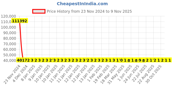 moglix.com YG-1 46mm HSS Hand Reamer, K11530 yg-1 Price History Graph from 23 Nov 2024 to 7 Nov 2025