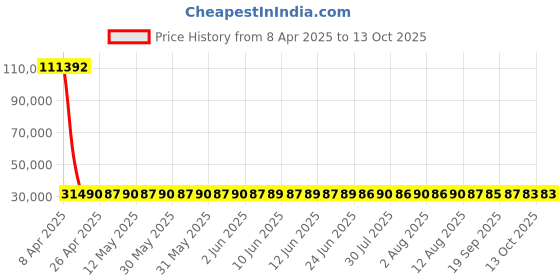 moglix.com YG-1 46x364mm Long Series HSS M2 Black Taper Shank Twist Drill, D1205 yg-1 Price History Graph from 8 Apr 2025 to 13 Oct 2025